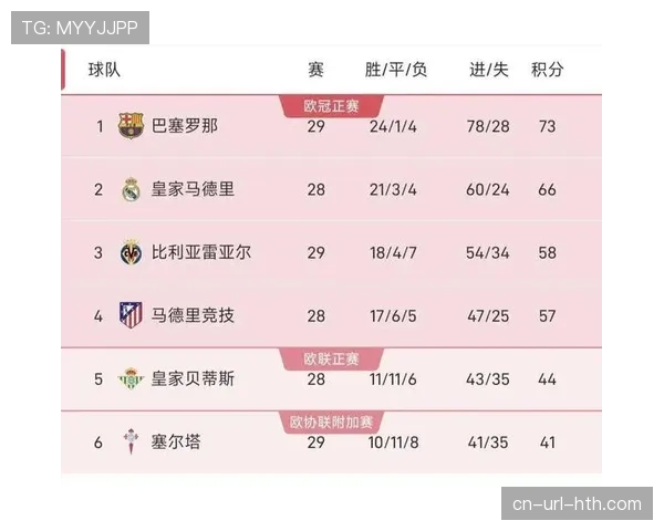 西甲积分榜速报：皇马提前四轮夺冠，阿尔梅里亚提前五轮降级